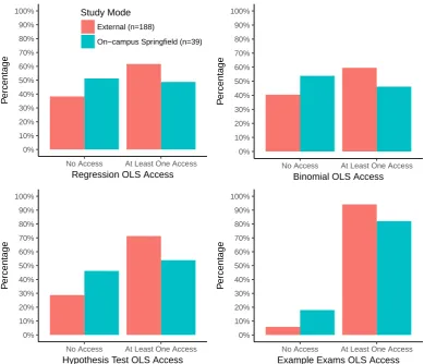 Figure 3.3: Distribution of OLS access by study mode; OLS objects includetutorial solutions for the three chosen topics and the example exams