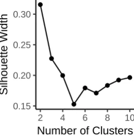 Figure 3.6: Silhouette Width for diﬀerent numbers of clusters