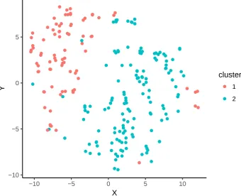 Figure 3.7: 2D ordination plot of aggregate distances between cases, with casescoloured by assigned cluster