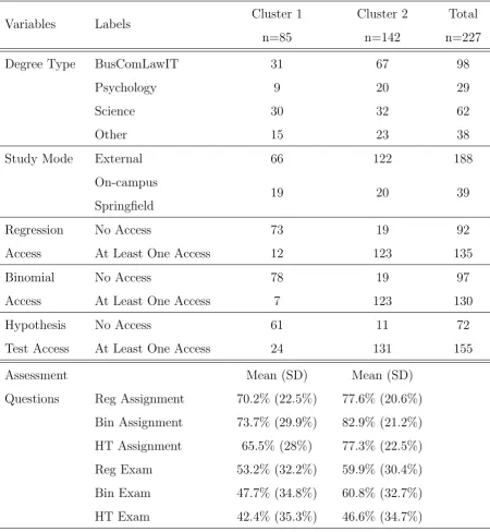 Table 3.4: Frequencies of Degree Type, Study Mode and OLS Access, and