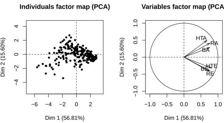 Figure 3.9: Individuals (left) and Variables (right) factor maps displaying boththe cases and the variable vectors against the principal components