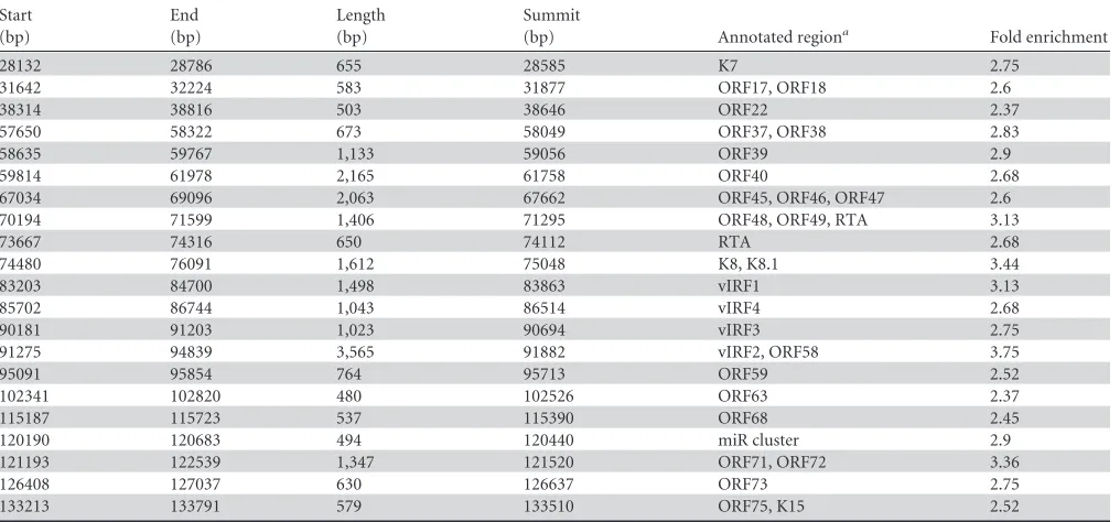 TABLE 4 KAP1 peaks on the KSHV genome (P � 10�5)