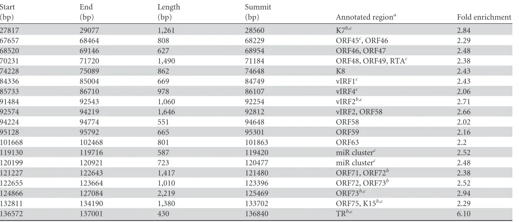 TABLE 3 LANA peaks on the KSHV genome (P � 10�5)