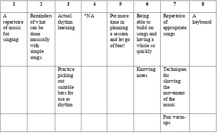 Table 5.5: List of tools and skills to empower participants to employ their identified 