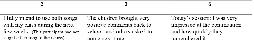 Table 6.4: Did you invite the children in the workshop to help you teach?   