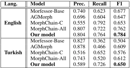 Table 5: All numbers except for ours are reportedin (Narasimhan et al., 2015). All scoring was per-formed using the MorphoChain metric
