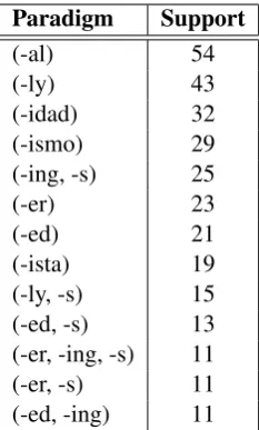 Table 6: Foreign inﬂuence among the top 30 mostfrequent Tagalog sufﬁx paradigms