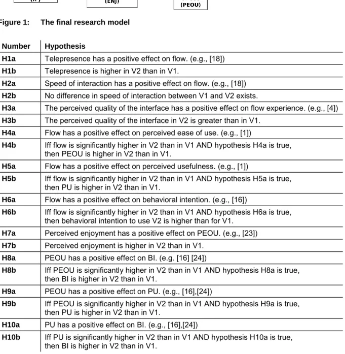 Table 1:  Hypotheses for structural equation model 