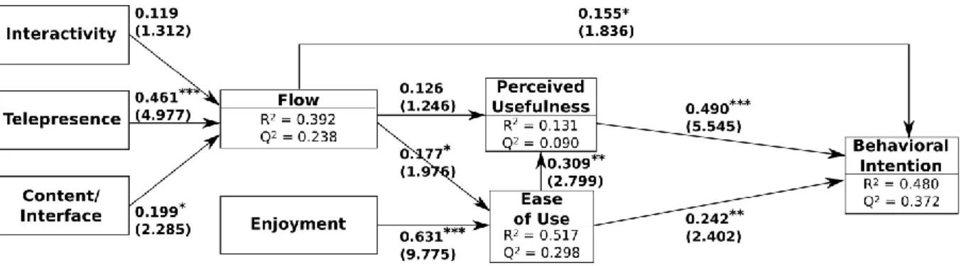 Figure 3:  Estimated SEM for SAPGUI 1