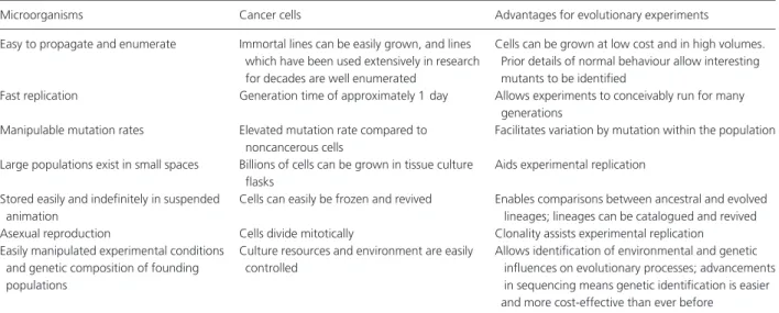 Table 1. Features of microorganisms which make them an ideal model system for studying evolution experimentally (Elena and Lenski 2003) and parallels in cancer cells.