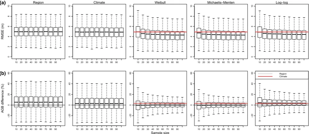 FIGURE 1 Relationship between the number of height measurements used to train tropical tree height–diameter models and (a) height across all plots and iterations, whereas the red line shows the median RMSE value for the climate- based height–diameter model