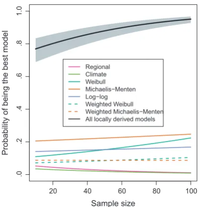FIGURE 2 Relationship between sample size and the probability 