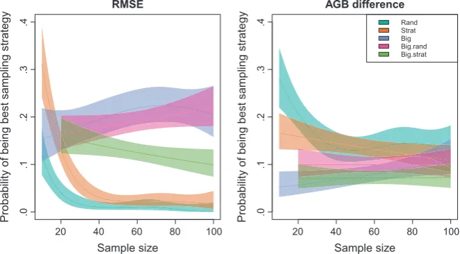 FIGURE 3 Probability of different sampling strategies resulting in the best performing tropical tree local height–diameter model, where 