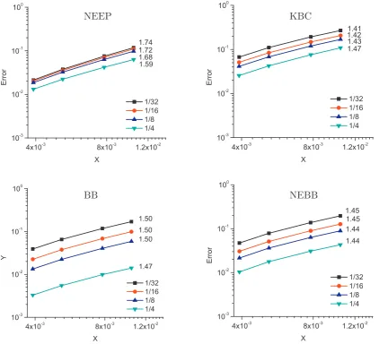 Fig. NEEP.4. Comparison of numerical accuracy relative to the numerical solution using 512 × 512 grid points at different points with boundary conditions KBC, BB, NEBB and The accuracy order (slope) is shown by the ﬁgure beside each line