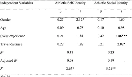 Table 3 Regression Analyses for Demographics Predicting Athletic Identity (Step 1) 