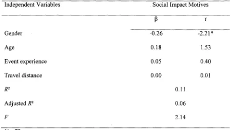 Table 4 Regression Analysis for Demographics Predicting Social Impact Motives (Step 2) 