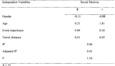 Table 5 Regression Analysis for Demographics Predicting Social Motives (Step 2) 