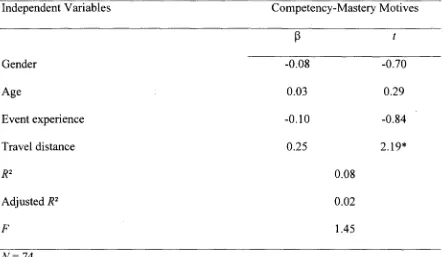 Table 6 Regression Analysis for Demographics Predicting Competency-Mastery Motives (Step 2) 