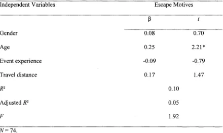 Table 7 Regression Analysis for Demographics Predicting Escape Motives (Step 2) 