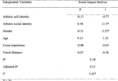 Table 9 Regression Analysis for Variables Predicting Social Impact Motives (Step 3) 