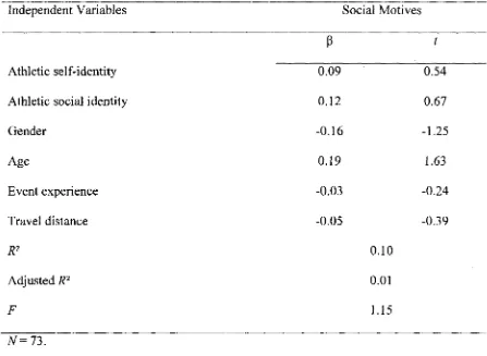 Table 10 Regression Analysis for Variables Predicting Social Motives (Step 3) 