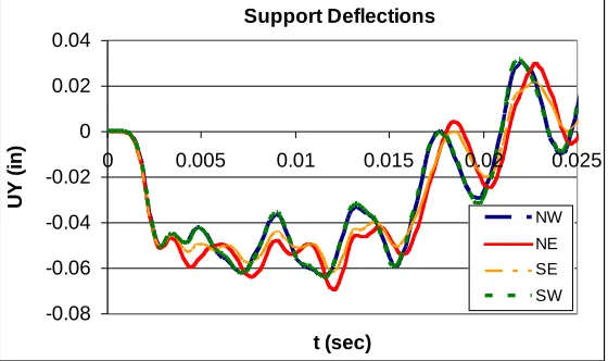 Figure 3. Vertical Deflections of Supports (1 in = 25.4 mm) 