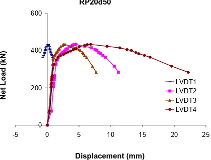 Figure 3.24 Net load deformation behaviour of specimen RP20d50 