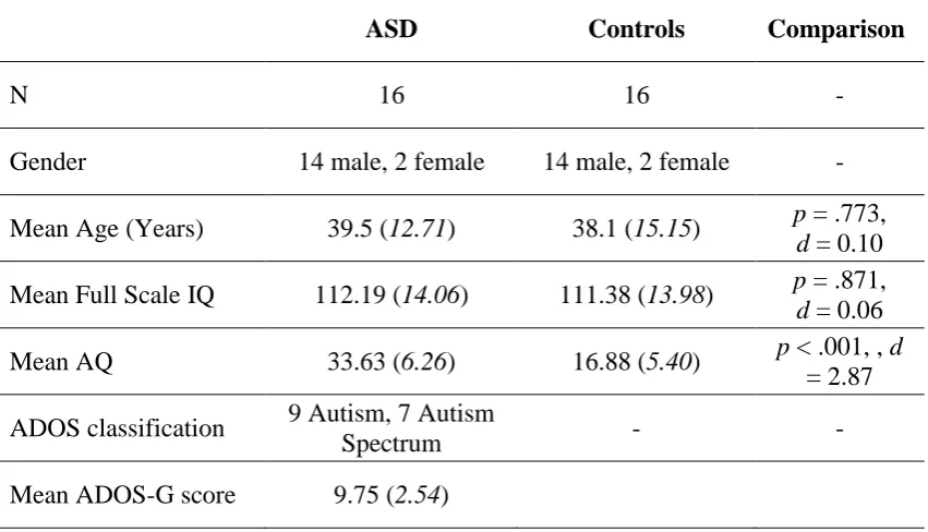 Table 1: Mean age, Gender, Autism-Spectrum Quotient (AQ) and IQ scores for the ASD group and the matched neurotypical controls