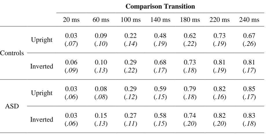 Table 2: The mean response probabilities for each Condition by Group. 