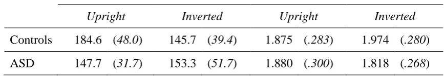 Table 3: The mean duration estimates for the two groups (left). The mean sensitivity estimates for the two groups (right)
