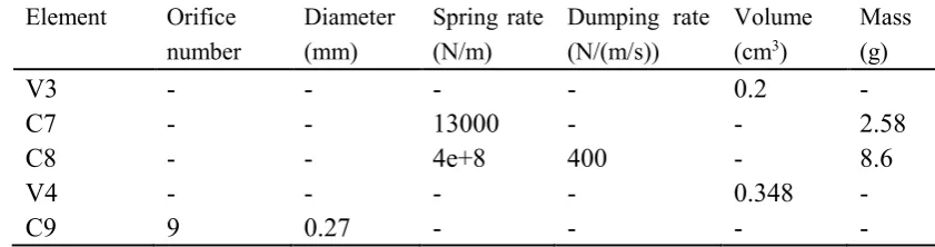 Table 4 Parameters for the injector nozzle assembly 