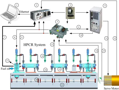 Fig. 6 Systematic configuration of the HIL test rig 