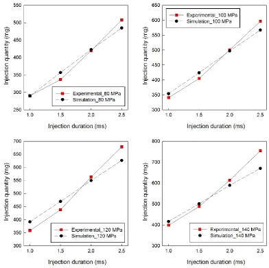 Fig. 8 Injection mass comparisons of experimental data and simulation data 