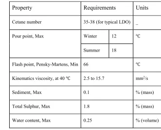 Table 2 Properties requirements for LDO 