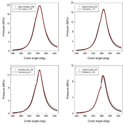 Fig. 3 Pressure comparisons of experimental data and simulation data of four engine loads 