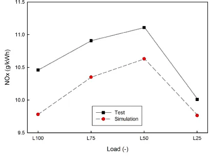 Fig. 4 NOx emission comparison of test data and simulation data of four engine loads 