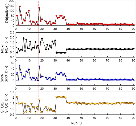 Fig. 6 Optimisation history with NLPQL algorithm 