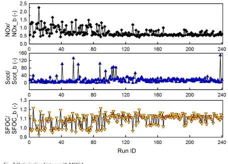 Fig. 7 Optimisation history with MOGA 