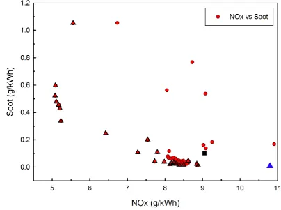 Fig. 8 NOx vs soot of NLPQL algorithm 