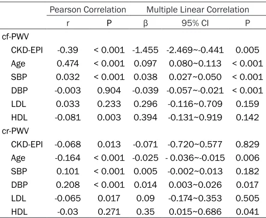 Table 1. Characteristics of the subjects categorized by eGFR (CKD-EPI, ml/min) levels at baseline