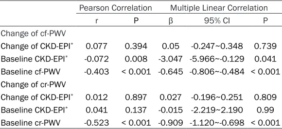 Table 3. Effect of Baseline CKD-EPI and Change of CKD-EPI on Change of arterial stiffness