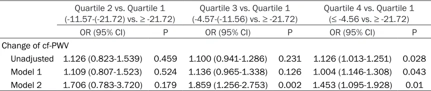 Table 4. Logistic with change of PWV and change of CKD-EPI