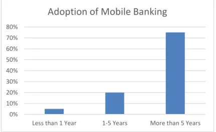 Figure 2. Adoption of mobile banking 