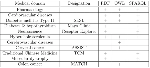 Table 2.1: Standard semantic web technologies used in the surveyed translational medicine systems.