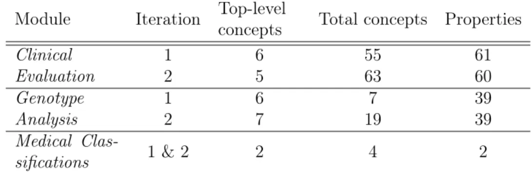 Table 3.1: Composition of the modules Clinical Evaluation, Genotype Analysis, and Medical Classifications.