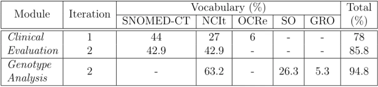 Table 3.2: Percentage of concepts in the HCM semantic model mapped to external ontologies.