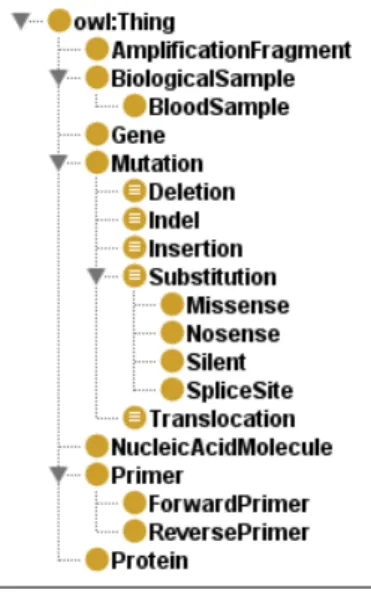 Figure 3.7: Hierarchical structure of the module Genotype Analysis. All seven