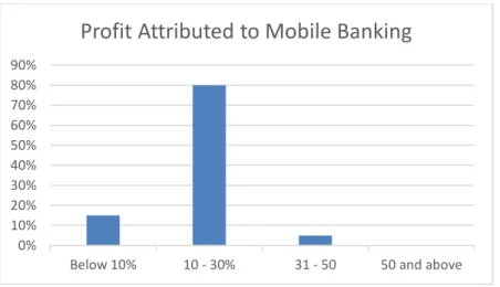 Figure 4. Profit attributed to mobile banking 
