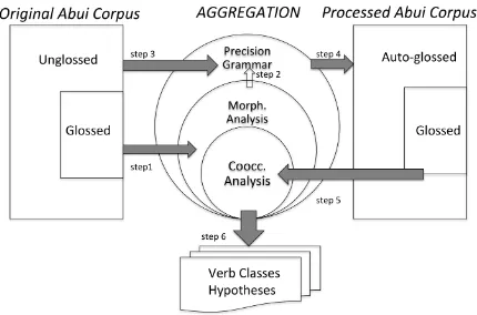 Figure 1: The components of the process. Cooc-currence and morphological analysis are separateprocesses which both belong to AGGREGATIONpipeline