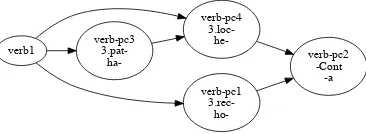 Figure 3: MOM-generated graph which has com-bined two afﬁx types in Figure 2 into one posi-tion class, based on the overlap of their incomingedges.